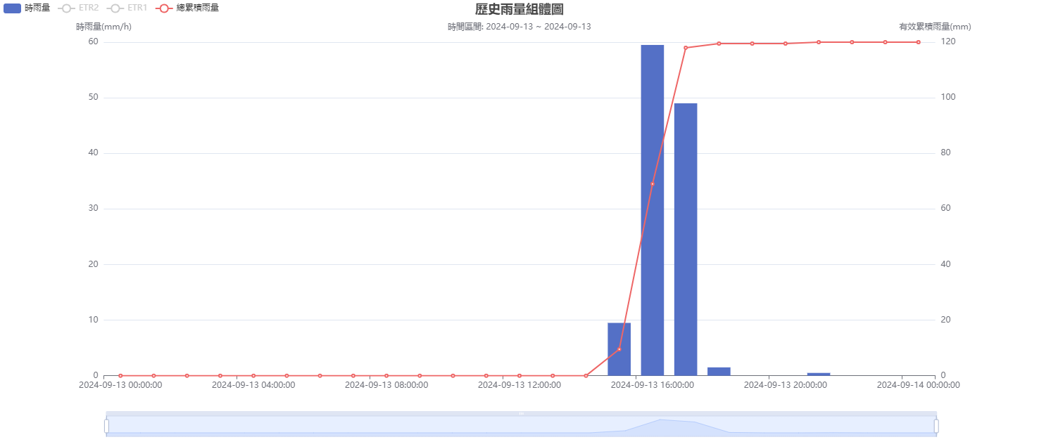 圖七、113年9月13日之雨量組體圖